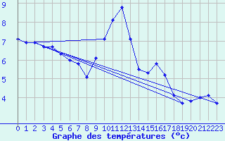 Courbe de tempratures pour Colmar (68)