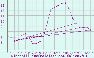 Courbe du refroidissement olien pour Roujan (34)