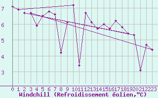 Courbe du refroidissement olien pour Langnau