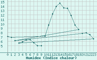 Courbe de l'humidex pour Avignon (84)