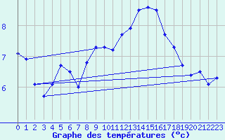 Courbe de tempratures pour Belmullet