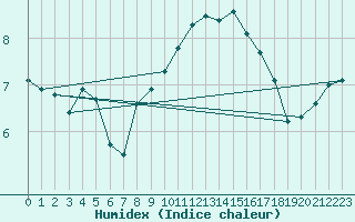 Courbe de l'humidex pour Walney Island