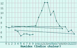 Courbe de l'humidex pour Eygliers (05)