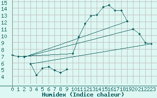 Courbe de l'humidex pour Laval (53)