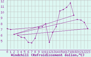 Courbe du refroidissement olien pour Variscourt (02)