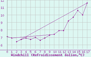 Courbe du refroidissement olien pour Peyrelevade (19)