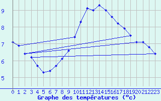 Courbe de tempratures pour Aix-la-Chapelle (All)