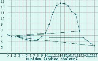 Courbe de l'humidex pour Pinsot (38)