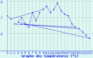 Courbe de tempratures pour Glasgow (UK)