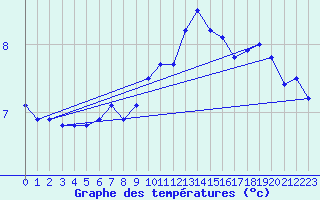 Courbe de tempratures pour Haegen (67)