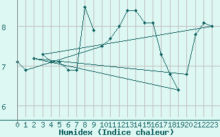 Courbe de l'humidex pour Beitem (Be)