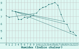 Courbe de l'humidex pour Retie (Be)