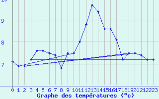 Courbe de tempratures pour Charleville-Mzires (08)