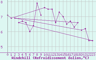 Courbe du refroidissement olien pour Bordeaux (33)