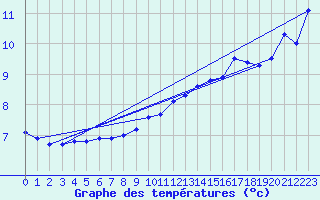 Courbe de tempratures pour Ummendorf