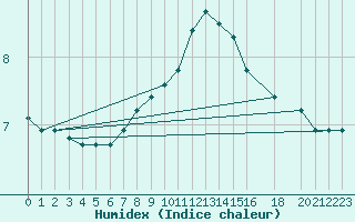 Courbe de l'humidex pour Belm