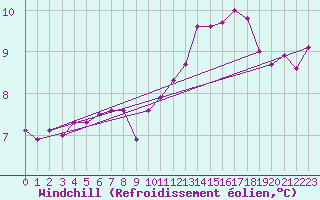 Courbe du refroidissement olien pour Rochefort Saint-Agnant (17)