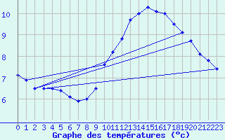 Courbe de tempratures pour Le Luc - Cannet des Maures (83)