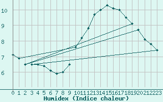 Courbe de l'humidex pour Le Luc - Cannet des Maures (83)