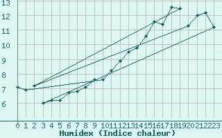 Courbe de l'humidex pour Brive-Laroche (19)