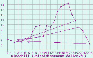 Courbe du refroidissement olien pour Smhi