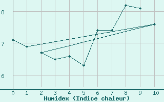 Courbe de l'humidex pour Fossmark