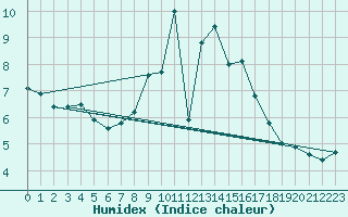 Courbe de l'humidex pour Warburg