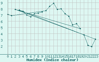 Courbe de l'humidex pour Muenchen, Flughafen