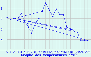 Courbe de tempratures pour Fair Isle