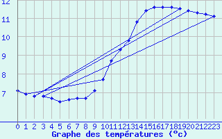 Courbe de tempratures pour Sgur-le-Chteau (19)