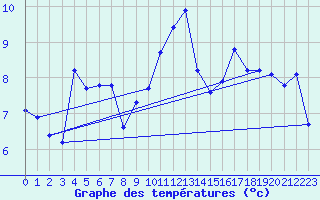 Courbe de tempratures pour Pointe de Chassiron (17)