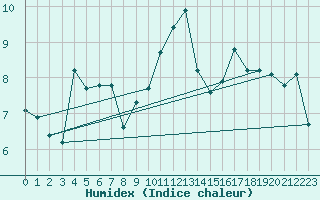 Courbe de l'humidex pour Pointe de Chassiron (17)