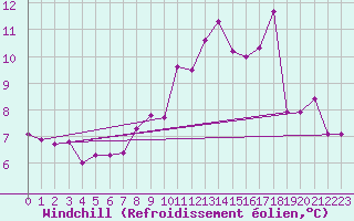 Courbe du refroidissement olien pour Grimentz (Sw)