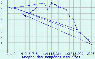 Courbe de tempratures pour Port Aine