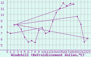 Courbe du refroidissement olien pour Mcon (71)