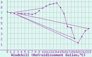 Courbe du refroidissement olien pour Vicosoprano
