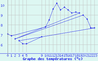 Courbe de tempratures pour Grandfresnoy (60)