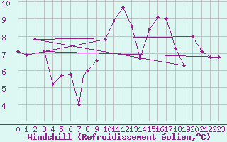 Courbe du refroidissement olien pour Brescia / Ghedi