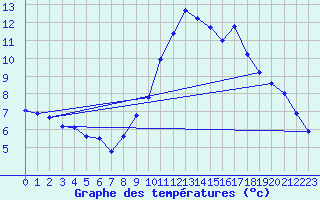 Courbe de tempratures pour Cassis (13)