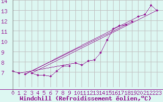 Courbe du refroidissement olien pour Le Mesnil-Esnard (76)
