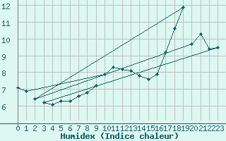 Courbe de l'humidex pour Beerse (Be)