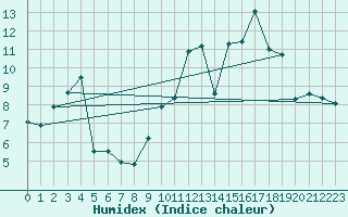 Courbe de l'humidex pour Estoher (66)