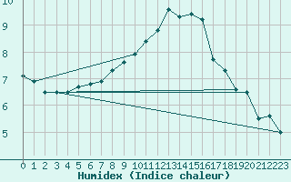 Courbe de l'humidex pour Nyon-Changins (Sw)