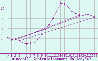Courbe du refroidissement olien pour Dounoux (88)