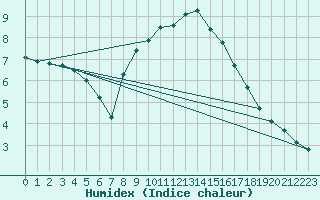 Courbe de l'humidex pour Wilhelminadorp Aws