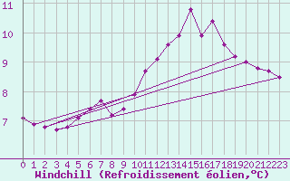 Courbe du refroidissement olien pour Quimperl (29)