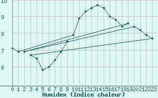 Courbe de l'humidex pour Bonn-Roleber
