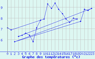Courbe de tempratures pour Sierra de Alfabia