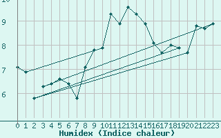 Courbe de l'humidex pour Sierra de Alfabia