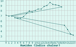 Courbe de l'humidex pour Cranwell